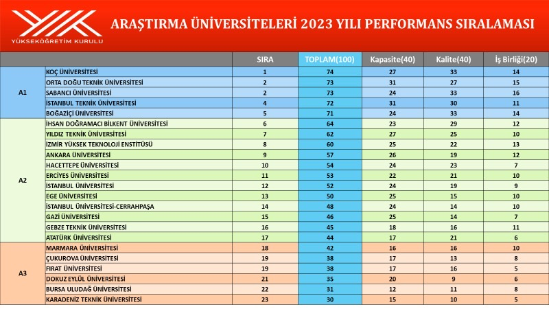 Çukurova Üniversitesi En İyi Performans Gösteren Üniversiteler Arasında…