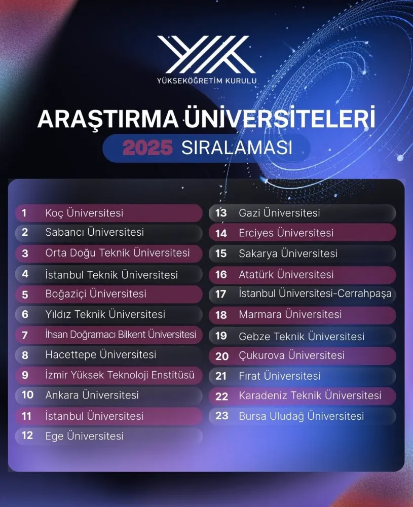 Çukurova Üniversitesi 2025 Yılında da Araştırma Üniversitesi Unvanını Korudu